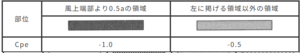 表2 陸屋根面のCpe