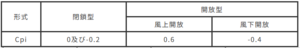 表5 内圧係数